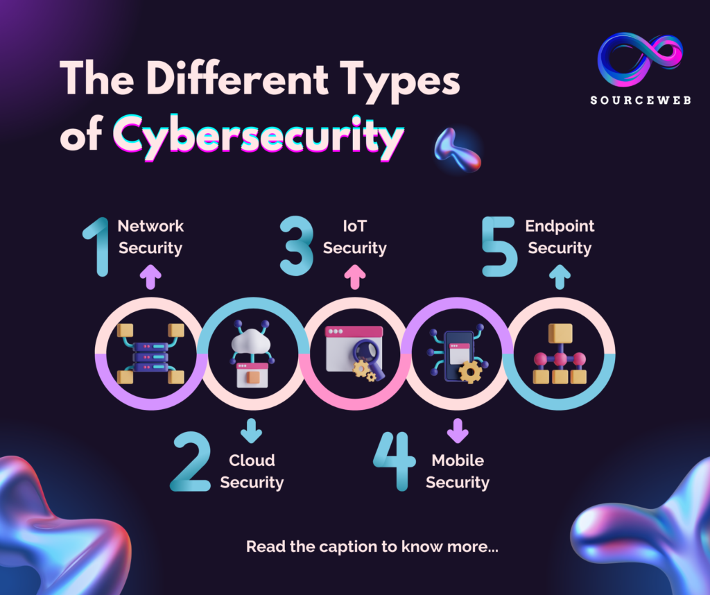 The different types of Cybersecurity.
